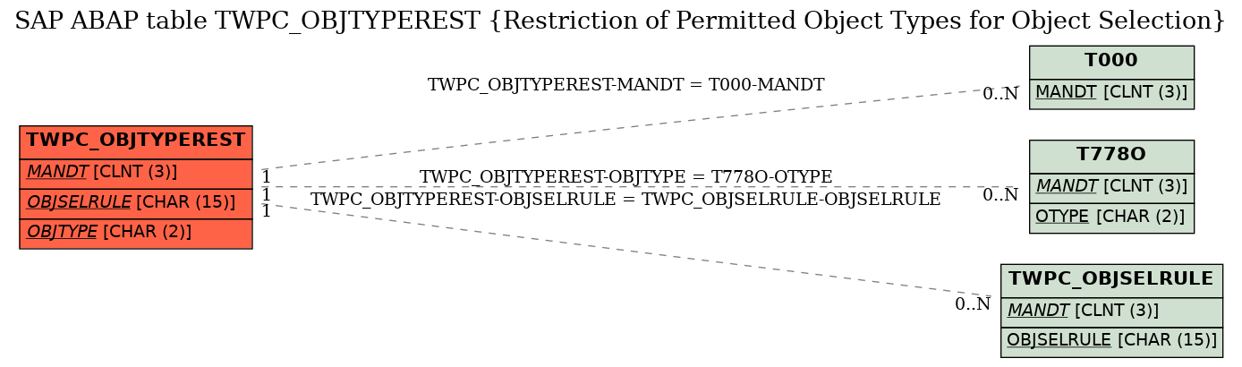 E-R Diagram for table TWPC_OBJTYPEREST (Restriction of Permitted Object Types for Object Selection)