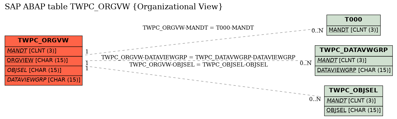 E-R Diagram for table TWPC_ORGVW (Organizational View)