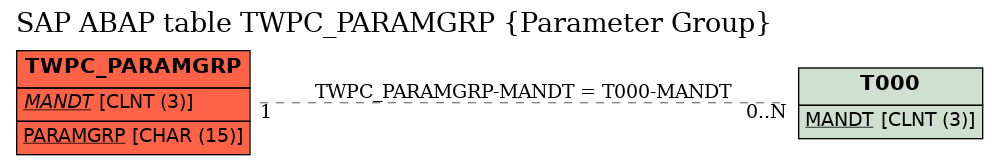 E-R Diagram for table TWPC_PARAMGRP (Parameter Group)