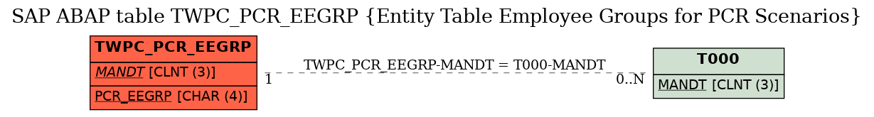 E-R Diagram for table TWPC_PCR_EEGRP (Entity Table Employee Groups for PCR Scenarios)