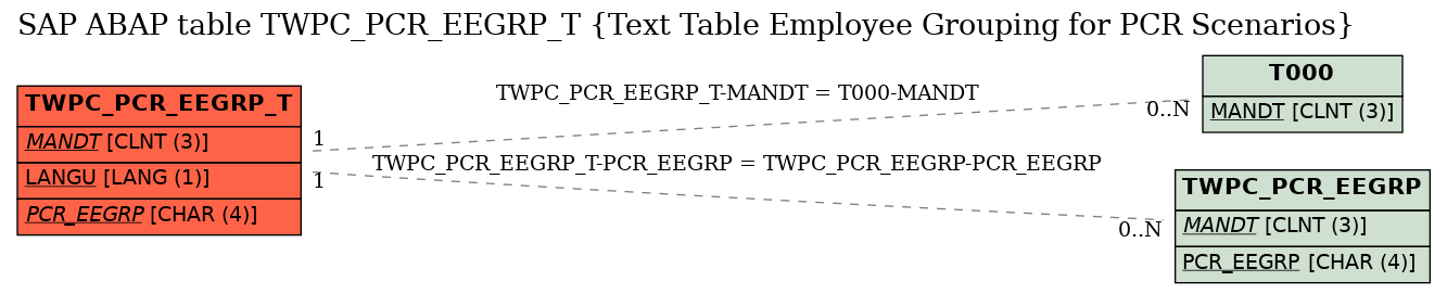 E-R Diagram for table TWPC_PCR_EEGRP_T (Text Table Employee Grouping for PCR Scenarios)