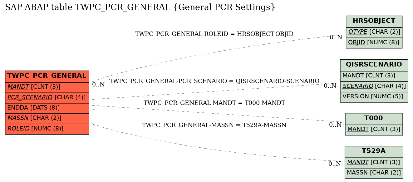 E-R Diagram for table TWPC_PCR_GENERAL (General PCR Settings)