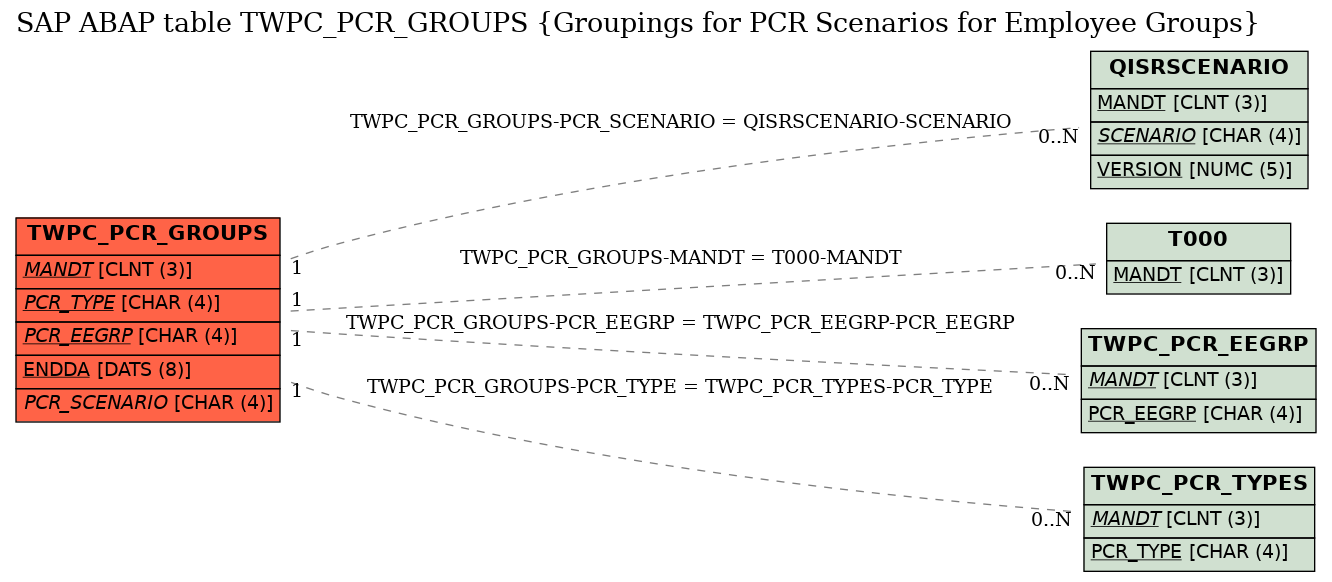 E-R Diagram for table TWPC_PCR_GROUPS (Groupings for PCR Scenarios for Employee Groups)