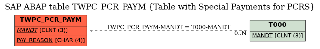 E-R Diagram for table TWPC_PCR_PAYM (Table with Special Payments for PCRS)