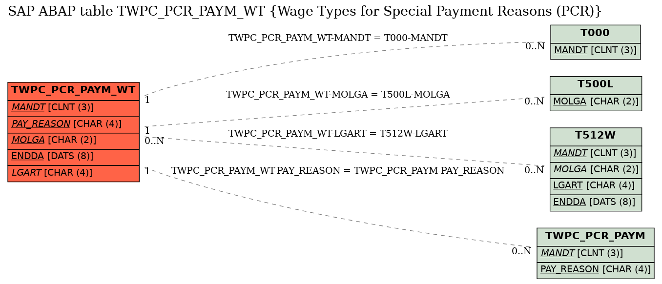 E-R Diagram for table TWPC_PCR_PAYM_WT (Wage Types for Special Payment Reasons (PCR))