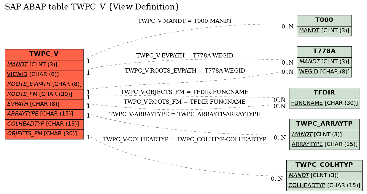 E-R Diagram for table TWPC_V (View Definition)