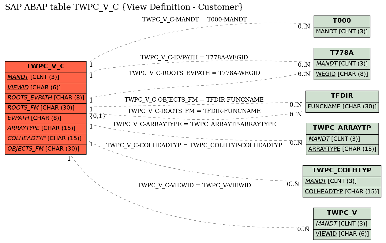 E-R Diagram for table TWPC_V_C (View Definition - Customer)