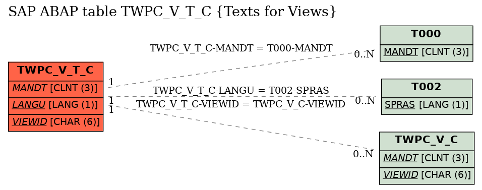 E-R Diagram for table TWPC_V_T_C (Texts for Views)