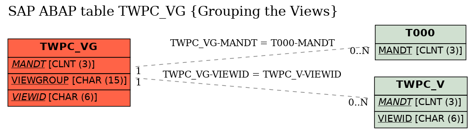 E-R Diagram for table TWPC_VG (Grouping the Views)