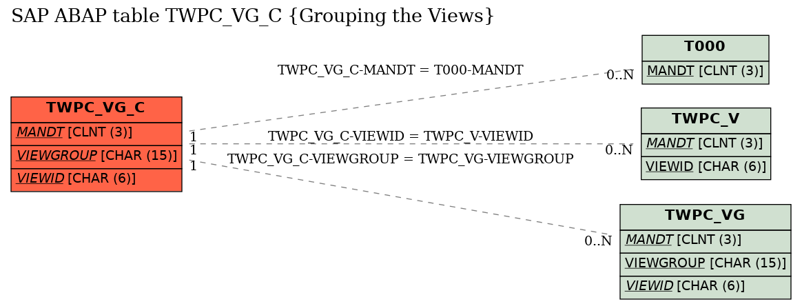 E-R Diagram for table TWPC_VG_C (Grouping the Views)