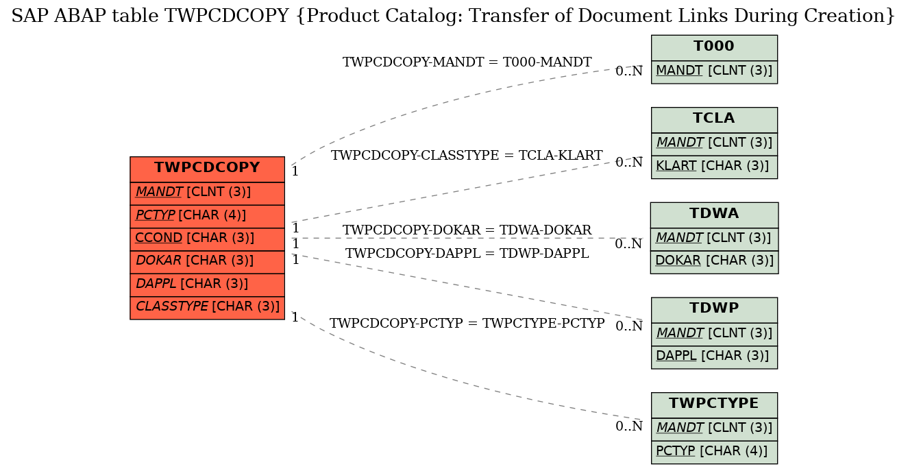 E-R Diagram for table TWPCDCOPY (Product Catalog: Transfer of Document Links During Creation)