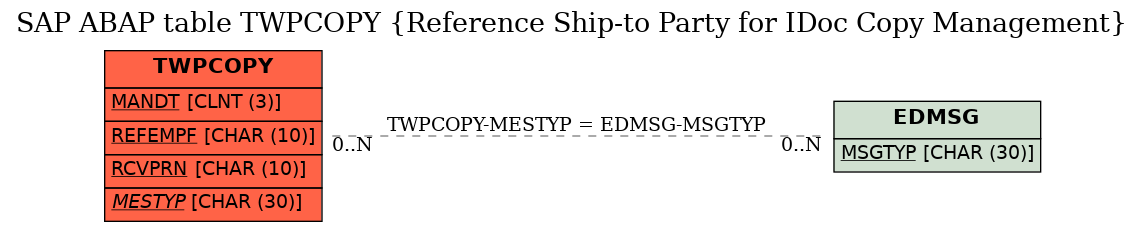 E-R Diagram for table TWPCOPY (Reference Ship-to Party for IDoc Copy Management)