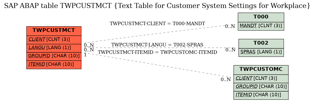 E-R Diagram for table TWPCUSTMCT (Text Table for Customer System Settings for Workplace)