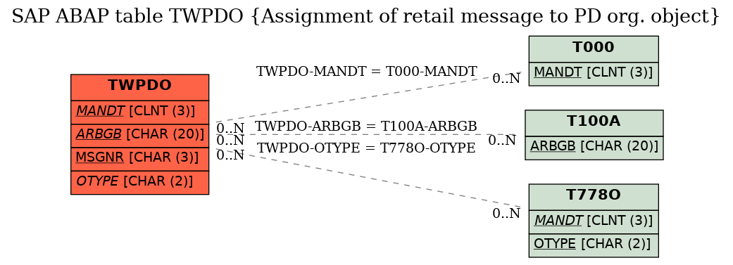 E-R Diagram for table TWPDO (Assignment of retail message to PD org. object)