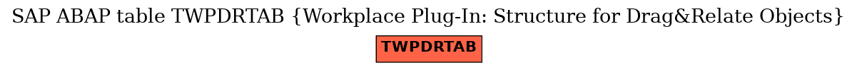 E-R Diagram for table TWPDRTAB (Workplace Plug-In: Structure for Drag&Relate Objects)