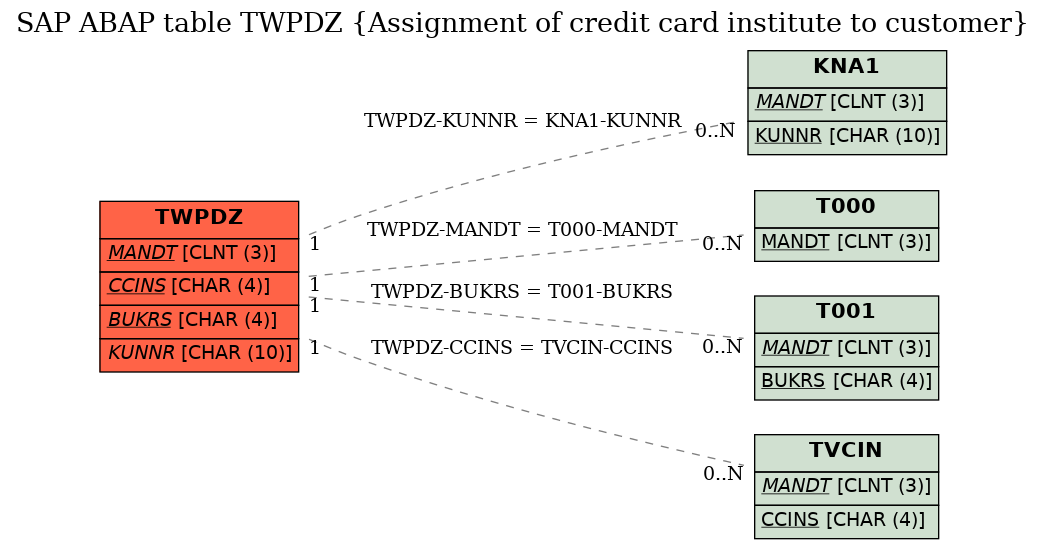 E-R Diagram for table TWPDZ (Assignment of credit card institute to customer)