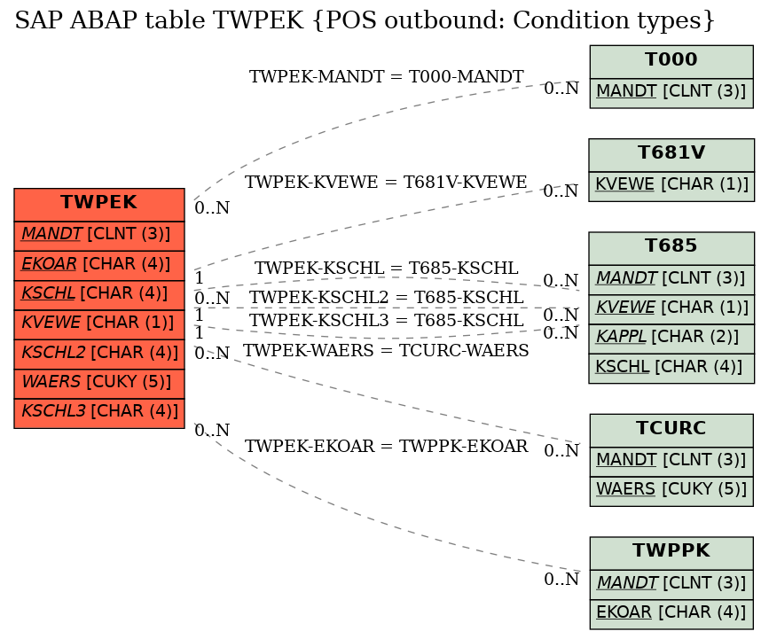 E-R Diagram for table TWPEK (POS outbound: Condition types)