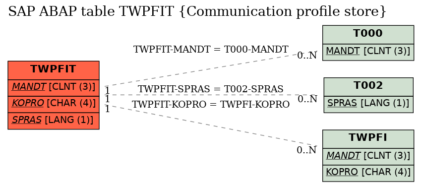 E-R Diagram for table TWPFIT (Communication profile store)
