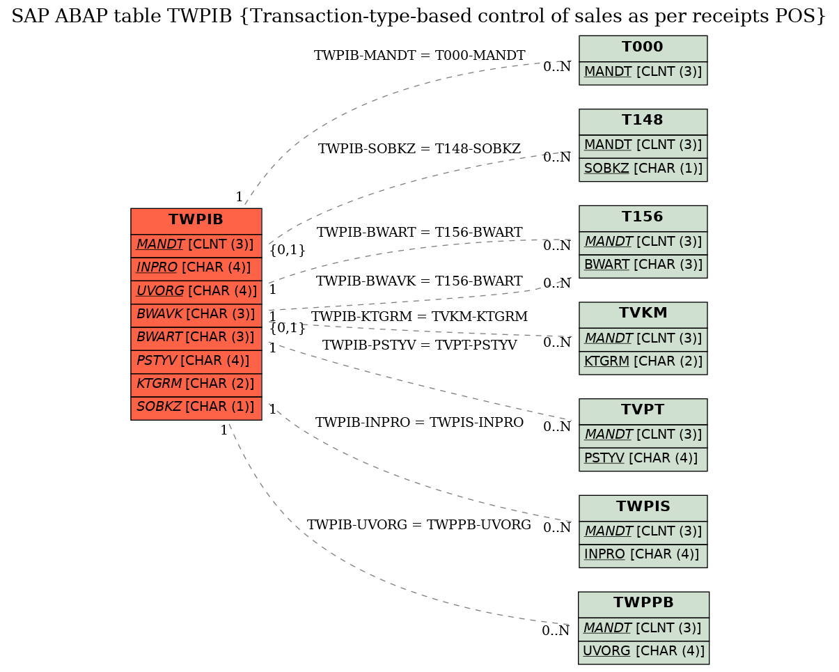 E-R Diagram for table TWPIB (Transaction-type-based control of sales as per receipts POS)