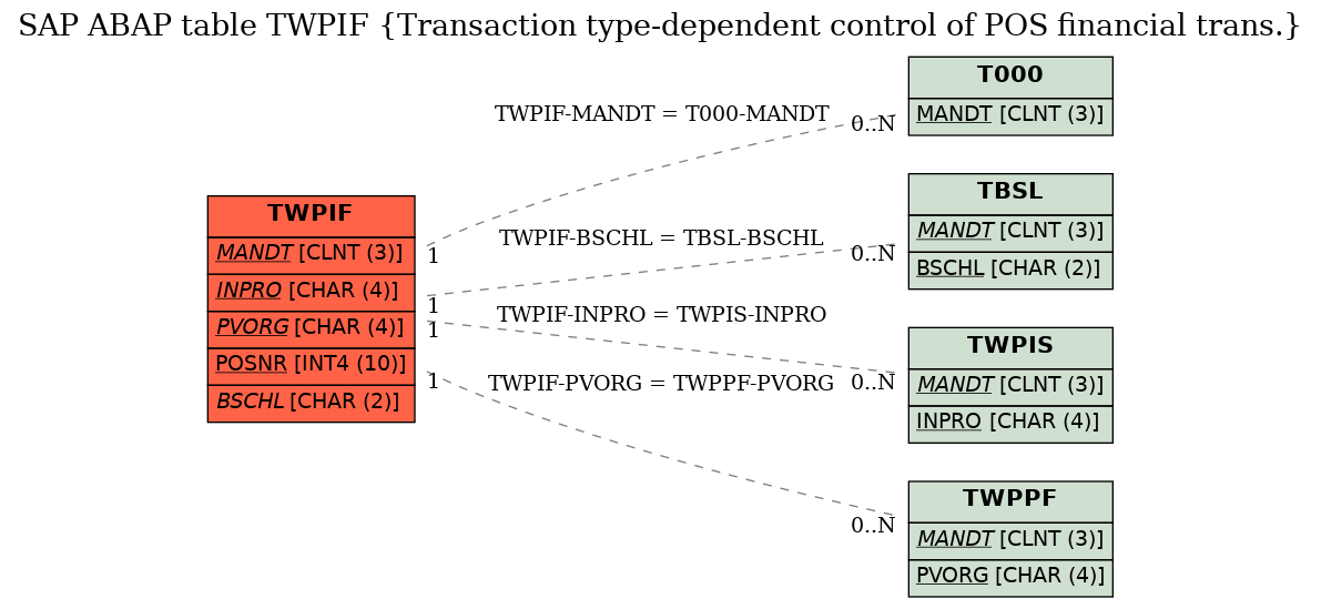 E-R Diagram for table TWPIF (Transaction type-dependent control of POS financial trans.)