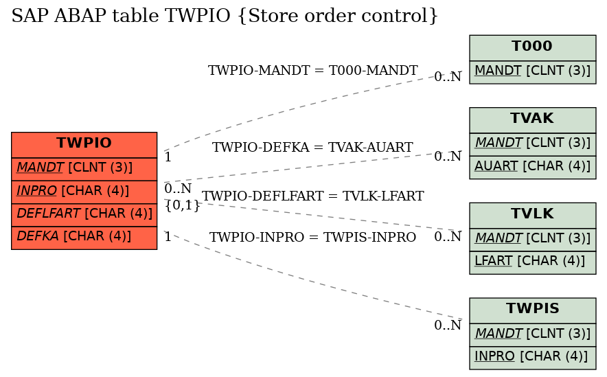 E-R Diagram for table TWPIO (Store order control)