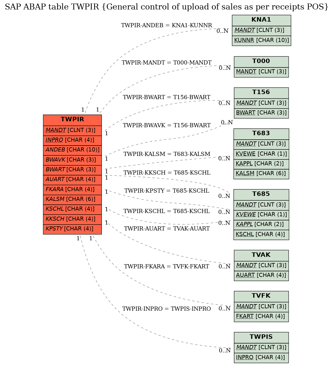 E-R Diagram for table TWPIR (General control of upload of sales as per receipts POS)