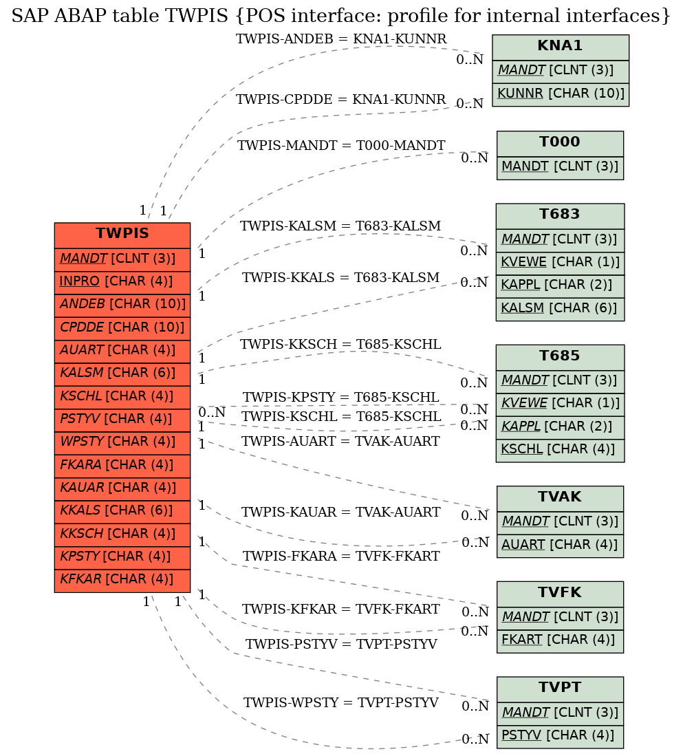 E-R Diagram for table TWPIS (POS interface: profile for internal interfaces)