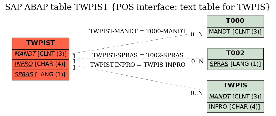 E-R Diagram for table TWPIST (POS interface: text table for TWPIS)