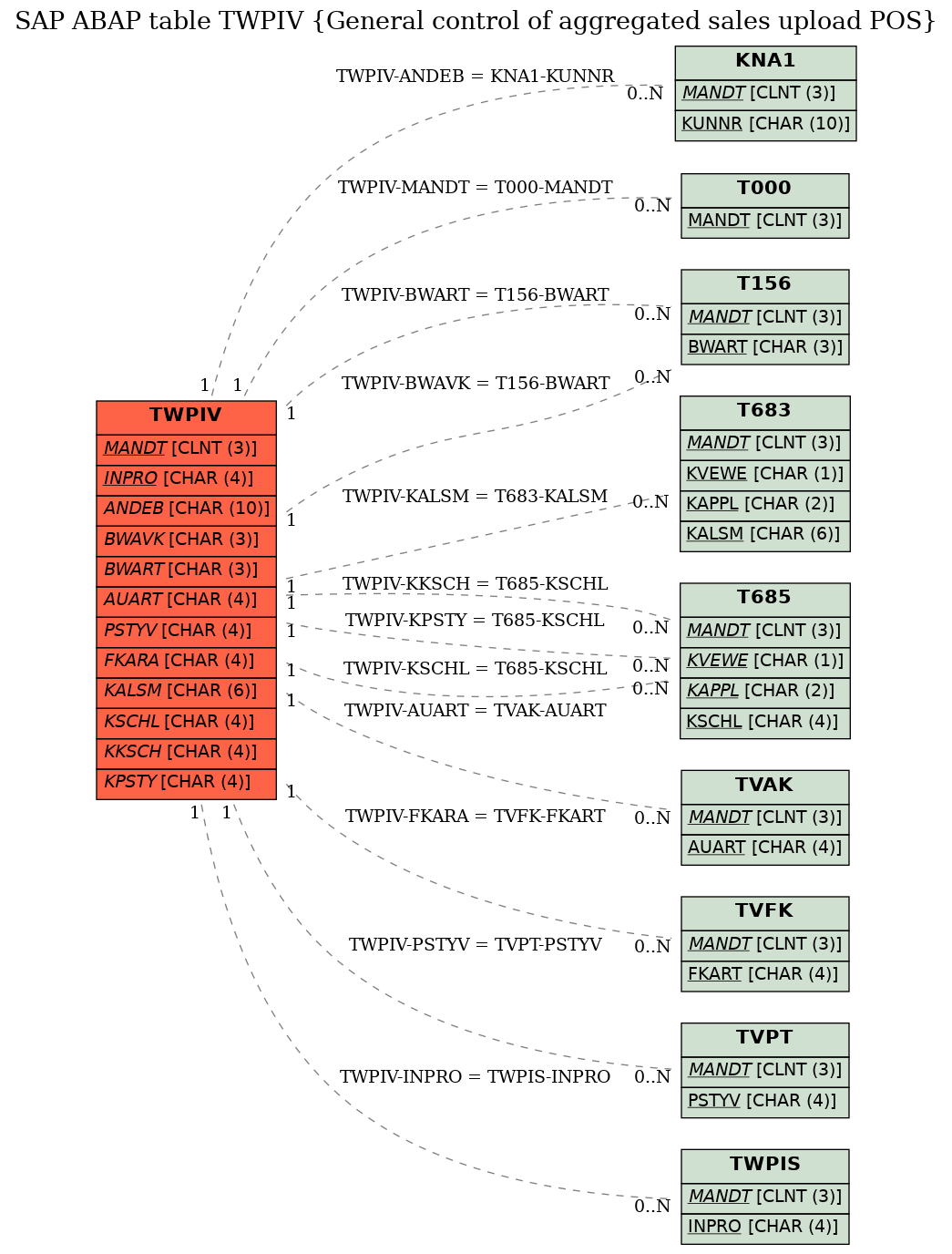 E-R Diagram for table TWPIV (General control of aggregated sales upload POS)