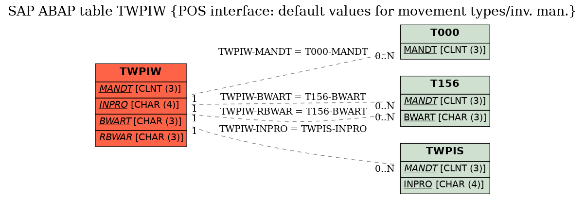 E-R Diagram for table TWPIW (POS interface: default values for movement types/inv. man.)