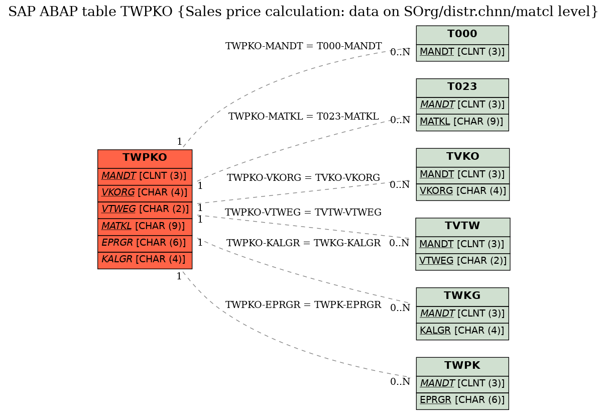 E-R Diagram for table TWPKO (Sales price calculation: data on SOrg/distr.chnn/matcl level)