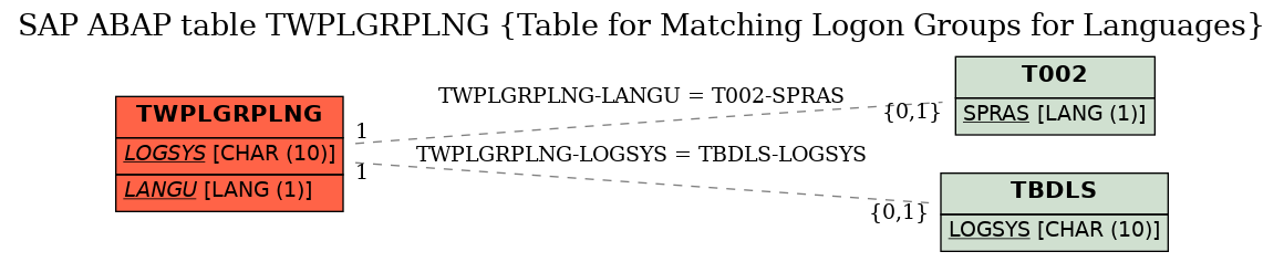 E-R Diagram for table TWPLGRPLNG (Table for Matching Logon Groups for Languages)