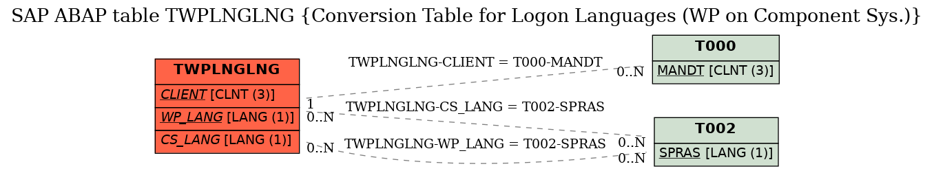 E-R Diagram for table TWPLNGLNG (Conversion Table for Logon Languages (WP on Component Sys.))