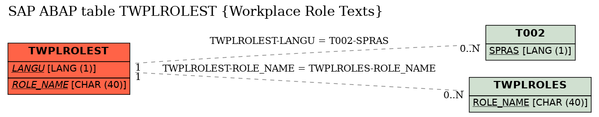 E-R Diagram for table TWPLROLEST (Workplace Role Texts)