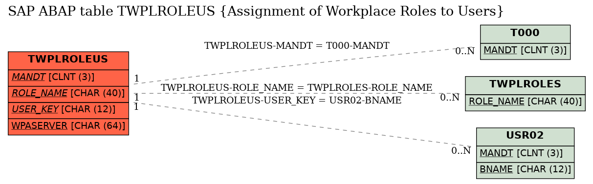 E-R Diagram for table TWPLROLEUS (Assignment of Workplace Roles to Users)