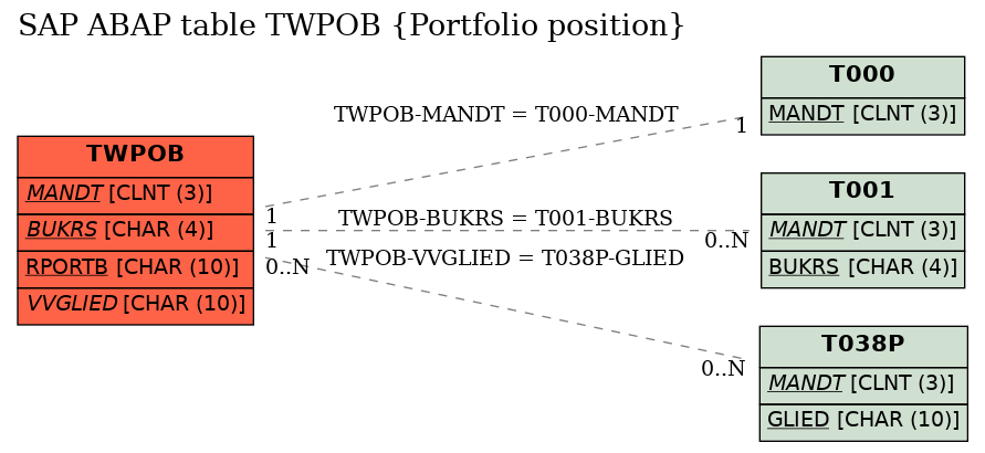 E-R Diagram for table TWPOB (Portfolio position)