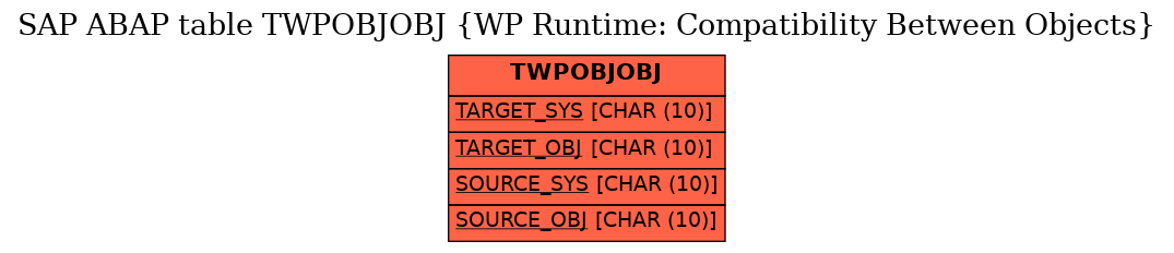 E-R Diagram for table TWPOBJOBJ (WP Runtime: Compatibility Between Objects)