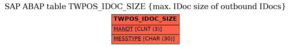 E-R Diagram for table TWPOS_IDOC_SIZE (max. IDoc size of outbound IDocs)