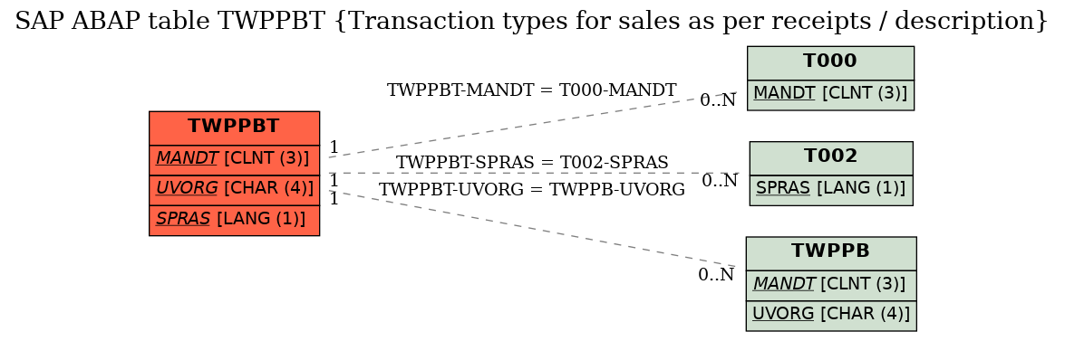 E-R Diagram for table TWPPBT (Transaction types for sales as per receipts / description)