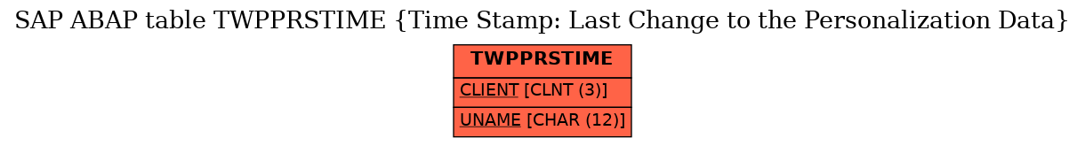 E-R Diagram for table TWPPRSTIME (Time Stamp: Last Change to the Personalization Data)