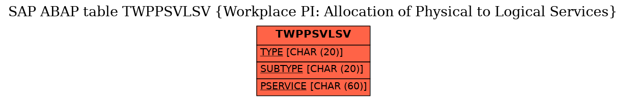 E-R Diagram for table TWPPSVLSV (Workplace PI: Allocation of Physical to Logical Services)