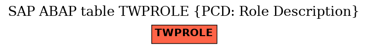 E-R Diagram for table TWPROLE (PCD: Role Description)