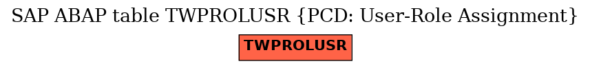 E-R Diagram for table TWPROLUSR (PCD: User-Role Assignment)
