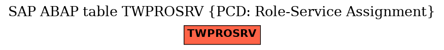 E-R Diagram for table TWPROSRV (PCD: Role-Service Assignment)