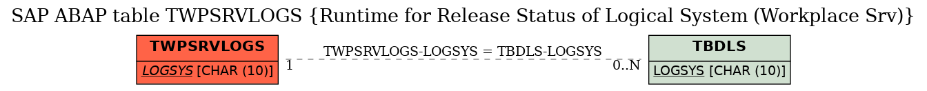 E-R Diagram for table TWPSRVLOGS (Runtime for Release Status of Logical System (Workplace Srv))