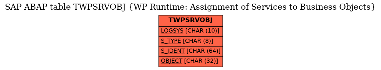 E-R Diagram for table TWPSRVOBJ (WP Runtime: Assignment of Services to Business Objects)