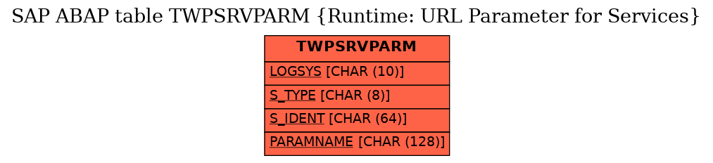 E-R Diagram for table TWPSRVPARM (Runtime: URL Parameter for Services)