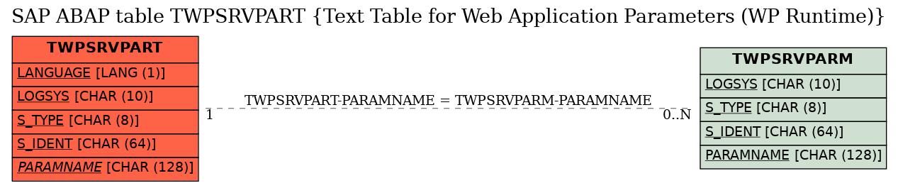 E-R Diagram for table TWPSRVPART (Text Table for Web Application Parameters (WP Runtime))