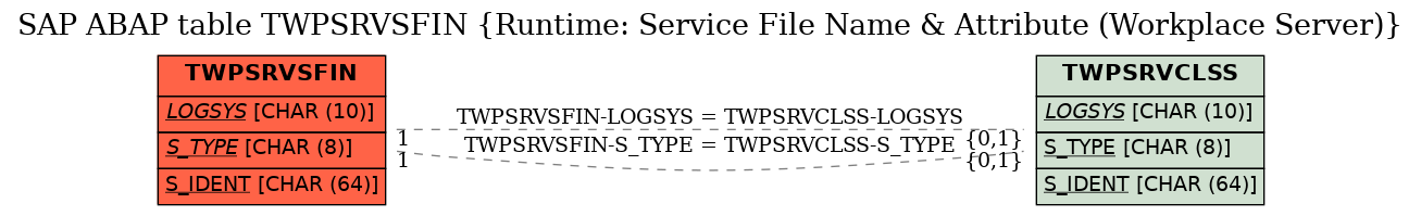 E-R Diagram for table TWPSRVSFIN (Runtime: Service File Name & Attribute (Workplace Server))