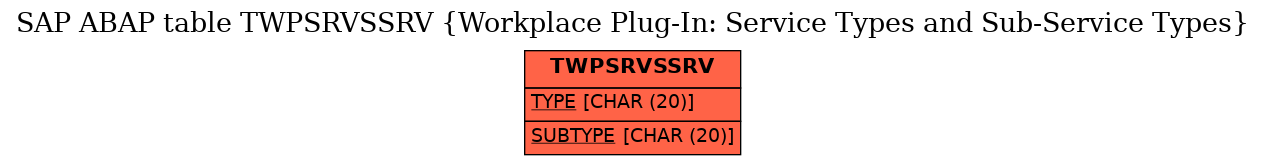 E-R Diagram for table TWPSRVSSRV (Workplace Plug-In: Service Types and Sub-Service Types)